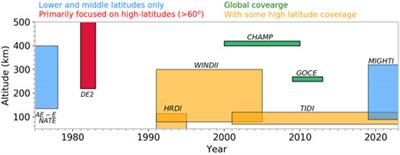 Neutral winds from mesosphere to thermosphere—past, present, and future outlook